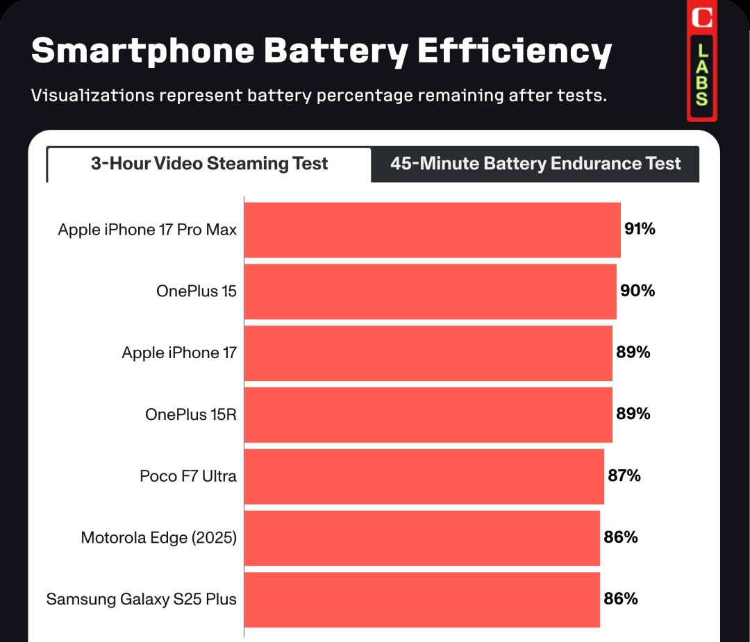 kaiyun-苹果 iPhone 17 续航时间登顶第一,今时不同往日了!